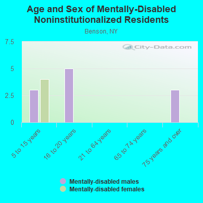 Age and Sex of Mentally-Disabled Noninstitutionalized Residents