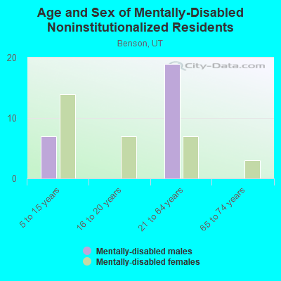 Age and Sex of Mentally-Disabled Noninstitutionalized Residents