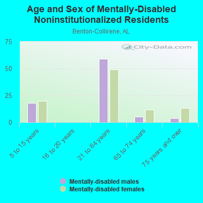 Age and Sex of Mentally-Disabled Noninstitutionalized Residents