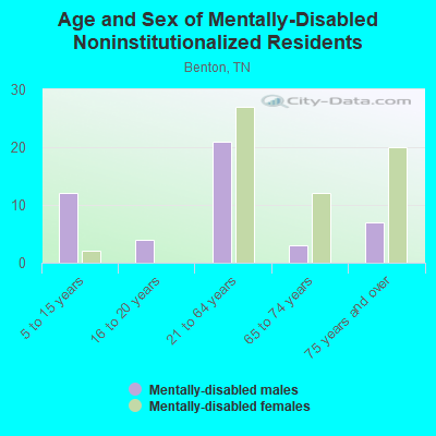 Age and Sex of Mentally-Disabled Noninstitutionalized Residents