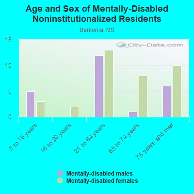 Age and Sex of Mentally-Disabled Noninstitutionalized Residents