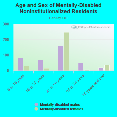 Age and Sex of Mentally-Disabled Noninstitutionalized Residents