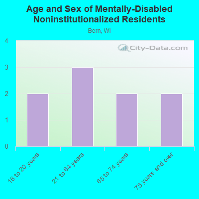 Age and Sex of Mentally-Disabled Noninstitutionalized Residents