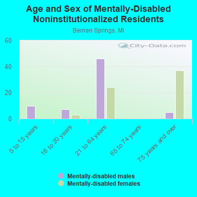 Age and Sex of Mentally-Disabled Noninstitutionalized Residents