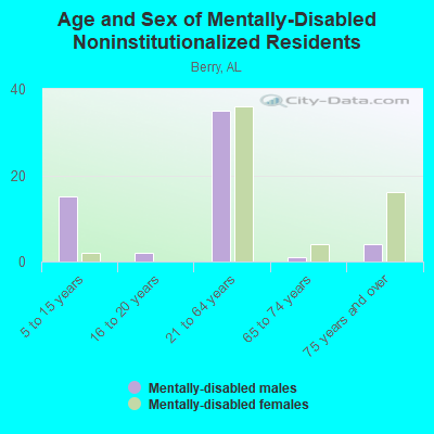 Age and Sex of Mentally-Disabled Noninstitutionalized Residents