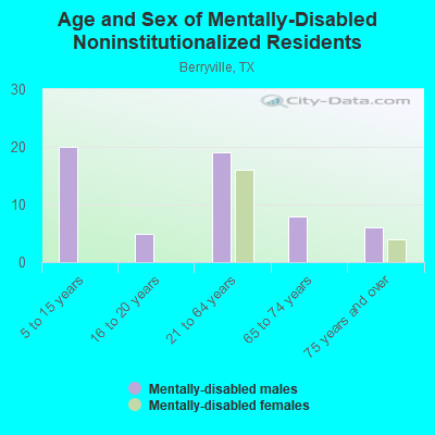 Age and Sex of Mentally-Disabled Noninstitutionalized Residents