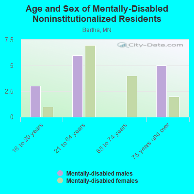 Age and Sex of Mentally-Disabled Noninstitutionalized Residents