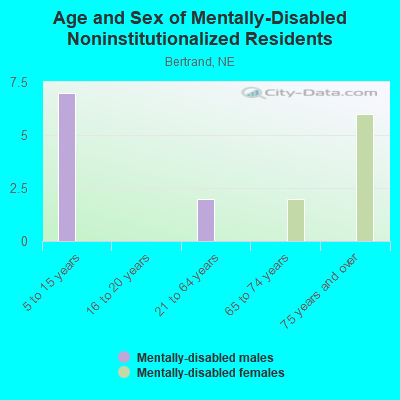 Age and Sex of Mentally-Disabled Noninstitutionalized Residents