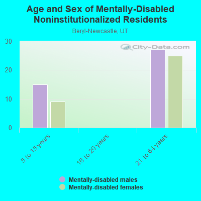 Age and Sex of Mentally-Disabled Noninstitutionalized Residents