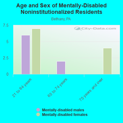 Age and Sex of Mentally-Disabled Noninstitutionalized Residents