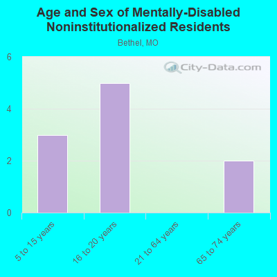 Age and Sex of Mentally-Disabled Noninstitutionalized Residents