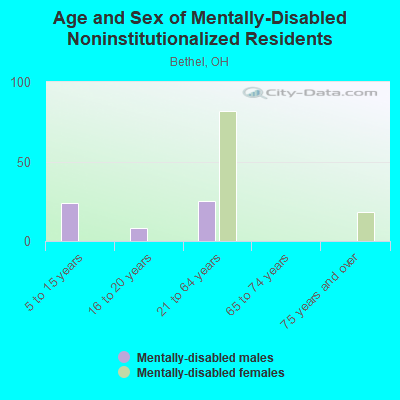 Age and Sex of Mentally-Disabled Noninstitutionalized Residents