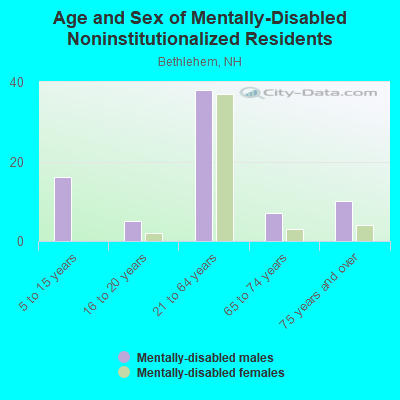 Age and Sex of Mentally-Disabled Noninstitutionalized Residents