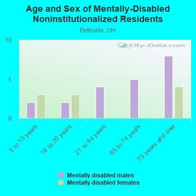 Age and Sex of Mentally-Disabled Noninstitutionalized Residents