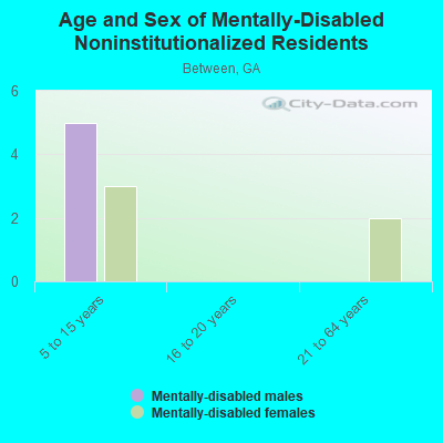 Age and Sex of Mentally-Disabled Noninstitutionalized Residents