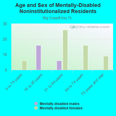 Age and Sex of Mentally-Disabled Noninstitutionalized Residents