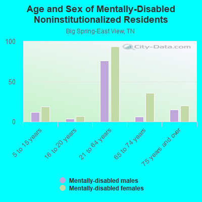 Age and Sex of Mentally-Disabled Noninstitutionalized Residents