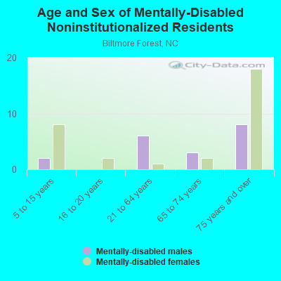 Age and Sex of Mentally-Disabled Noninstitutionalized Residents