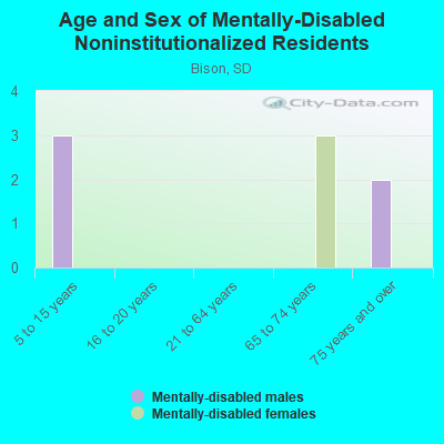 Age and Sex of Mentally-Disabled Noninstitutionalized Residents