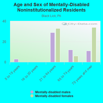 Age and Sex of Mentally-Disabled Noninstitutionalized Residents