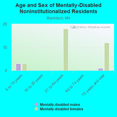 Age and Sex of Mentally-Disabled Noninstitutionalized Residents