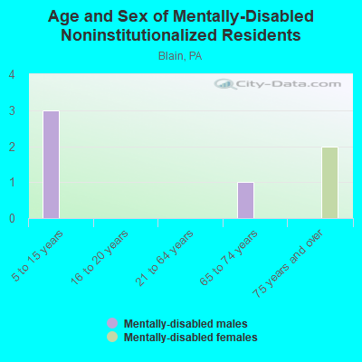 Age and Sex of Mentally-Disabled Noninstitutionalized Residents