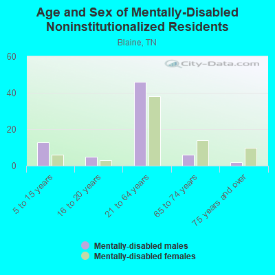 Age and Sex of Mentally-Disabled Noninstitutionalized Residents