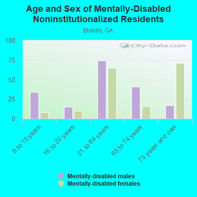 Age and Sex of Mentally-Disabled Noninstitutionalized Residents