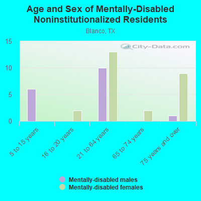 Age and Sex of Mentally-Disabled Noninstitutionalized Residents