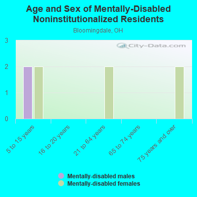 Age and Sex of Mentally-Disabled Noninstitutionalized Residents