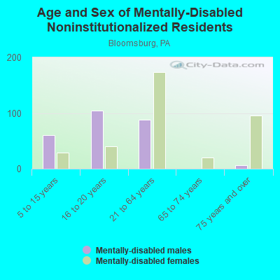 Age and Sex of Mentally-Disabled Noninstitutionalized Residents