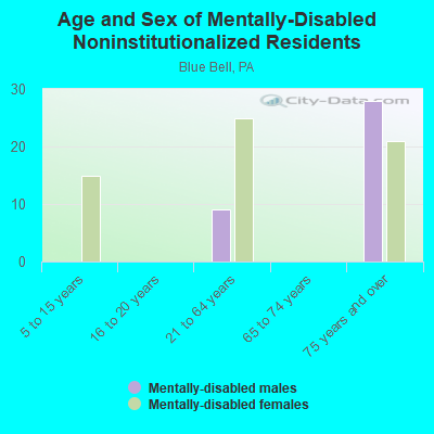 Age and Sex of Mentally-Disabled Noninstitutionalized Residents