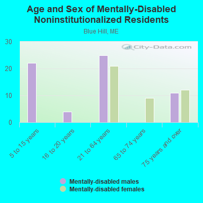 Age and Sex of Mentally-Disabled Noninstitutionalized Residents