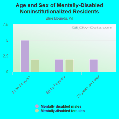 Age and Sex of Mentally-Disabled Noninstitutionalized Residents