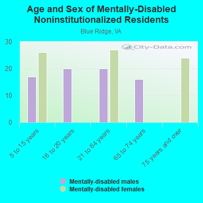 Age and Sex of Mentally-Disabled Noninstitutionalized Residents