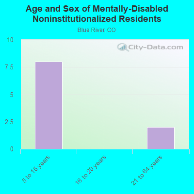 Age and Sex of Mentally-Disabled Noninstitutionalized Residents