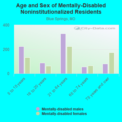 Age and Sex of Mentally-Disabled Noninstitutionalized Residents