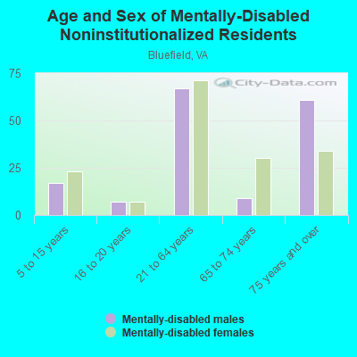 Age and Sex of Mentally-Disabled Noninstitutionalized Residents