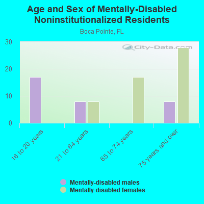 Age and Sex of Mentally-Disabled Noninstitutionalized Residents