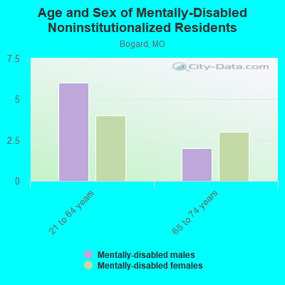 Age and Sex of Mentally-Disabled Noninstitutionalized Residents