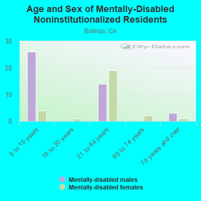 Age and Sex of Mentally-Disabled Noninstitutionalized Residents