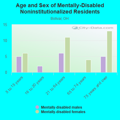 Age and Sex of Mentally-Disabled Noninstitutionalized Residents