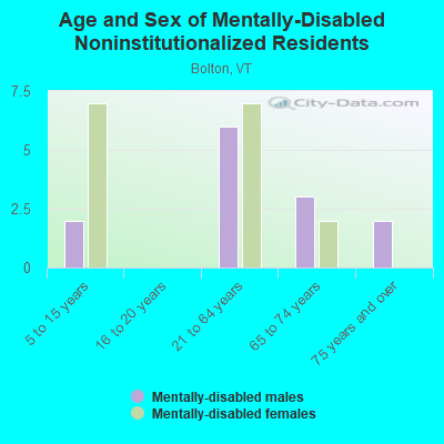 Age and Sex of Mentally-Disabled Noninstitutionalized Residents