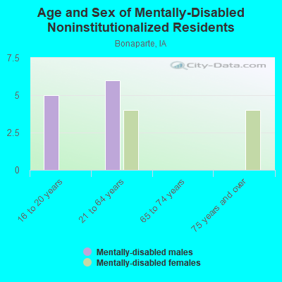 Age and Sex of Mentally-Disabled Noninstitutionalized Residents