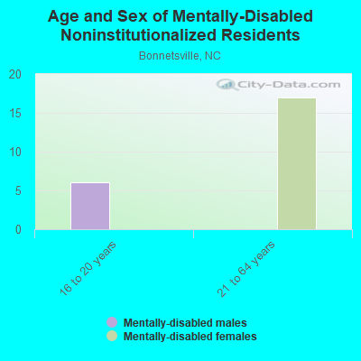 Age and Sex of Mentally-Disabled Noninstitutionalized Residents