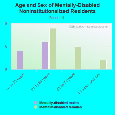 Age and Sex of Mentally-Disabled Noninstitutionalized Residents