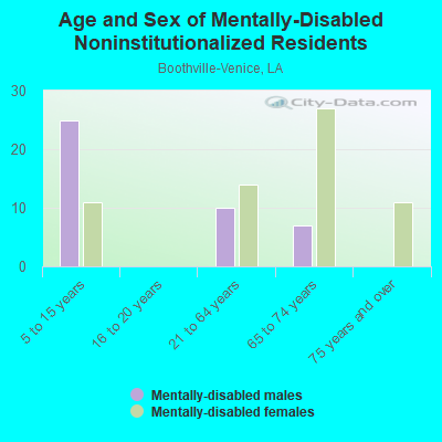 Age and Sex of Mentally-Disabled Noninstitutionalized Residents