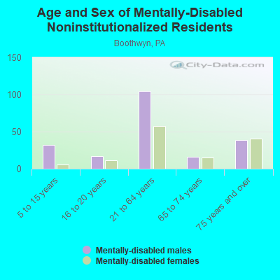 Age and Sex of Mentally-Disabled Noninstitutionalized Residents