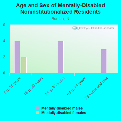 Age and Sex of Mentally-Disabled Noninstitutionalized Residents