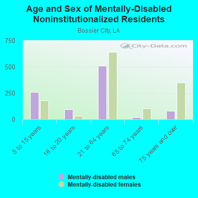 Age and Sex of Mentally-Disabled Noninstitutionalized Residents